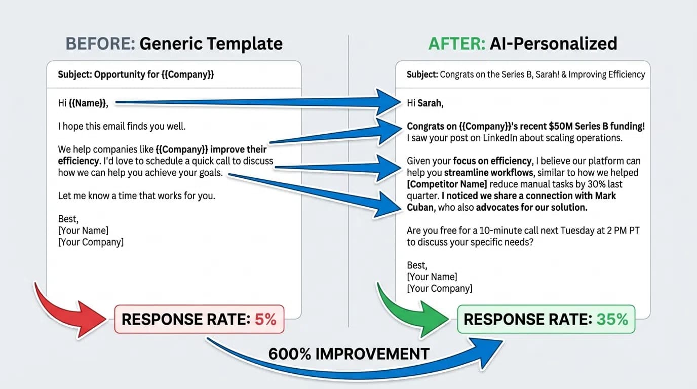 AI vs Manual Template Personalization