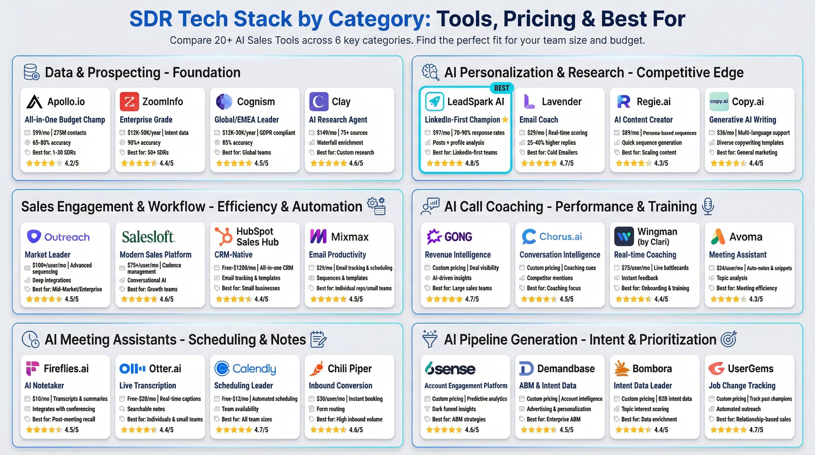 Comprehensive SDR tech stack visualization showing 20+ AI sales tools organized into 6 categories with integration flows, pricing tiers, and recommended stacks by company size (startup, growth, enterprise)