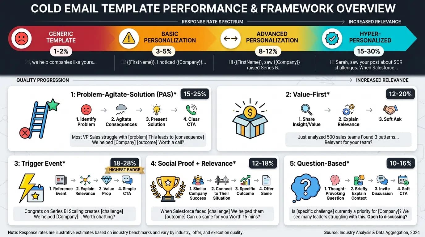Cold Email Templates That Get Responses