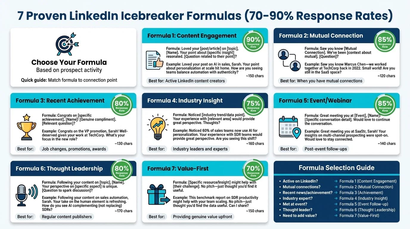 Grid showing 7 proven LinkedIn icebreaker formulas with 70-90% response rates including content engagement, mutual connection, and achievement-based approaches