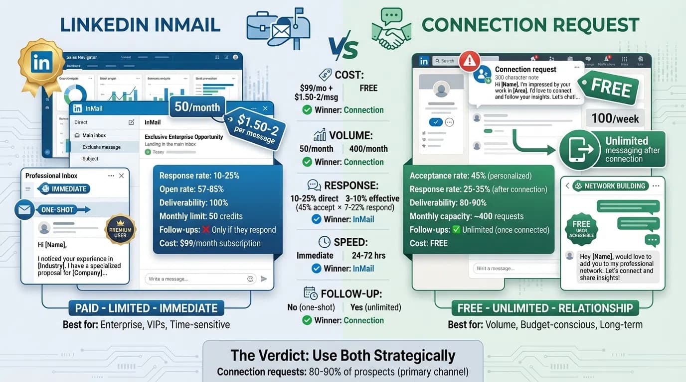 LinkedIn InMail vs Connection Request: Which Works Better for Cold Outreach?