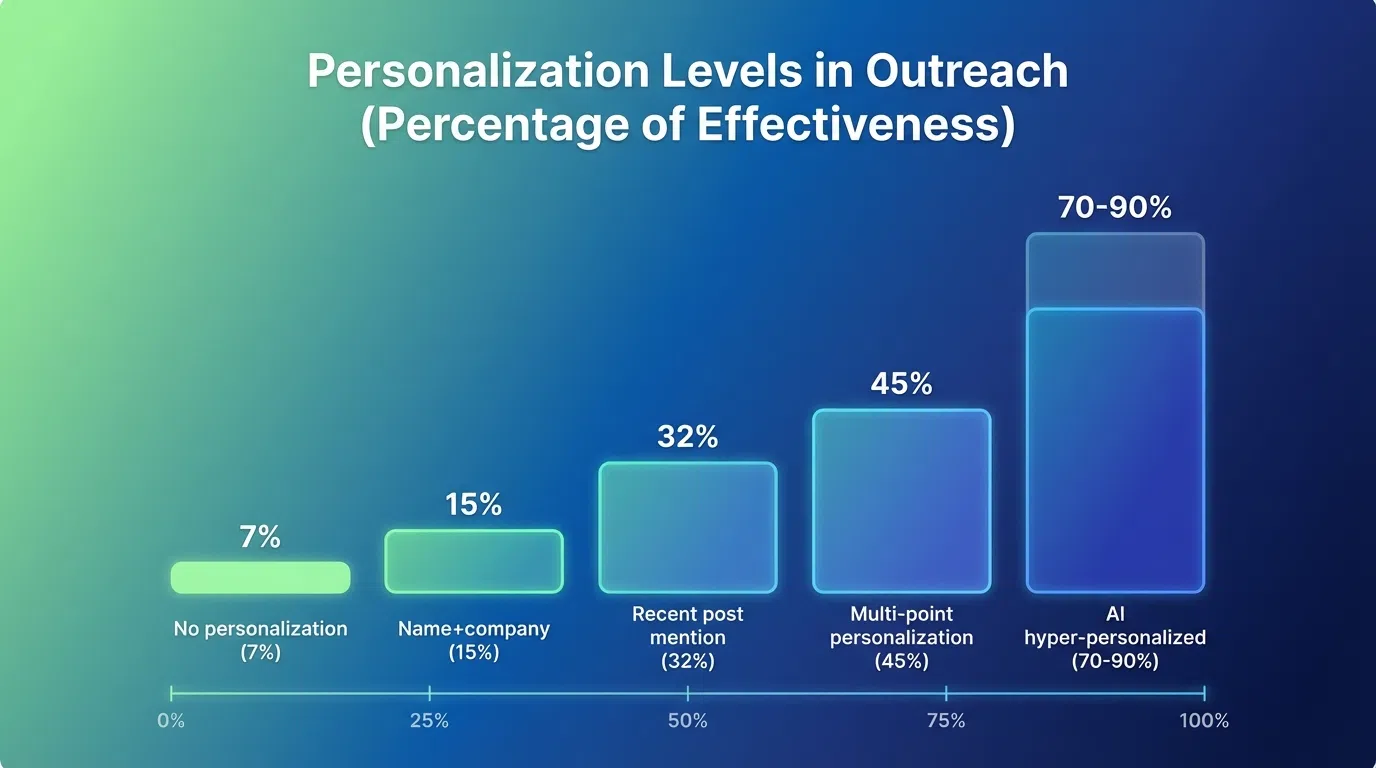 LinkedIn personalization response rate comparison chart showing generic vs personalized message performance
