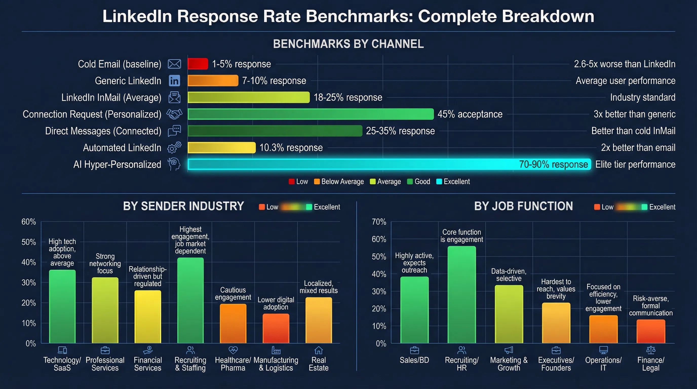 Comprehensive benchmark chart showing LinkedIn response rates by channel: InMails 18-25% average (30-40% high performers), connection requests 45% personalized (15% generic), direct messages 25-35% (30-50% with personalization), automated outreach 10.3%, hyper-personalized AI 70-90%, compared to cold email baseline 1-5%