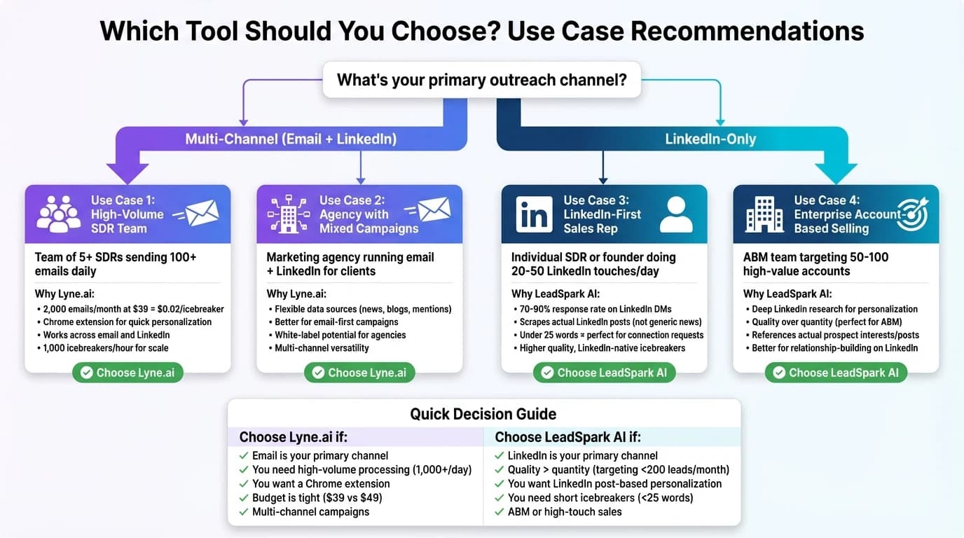 Use case decision tree showing when to choose Lyne.ai vs LeadSpark AI based on outreach strategy and sales approach