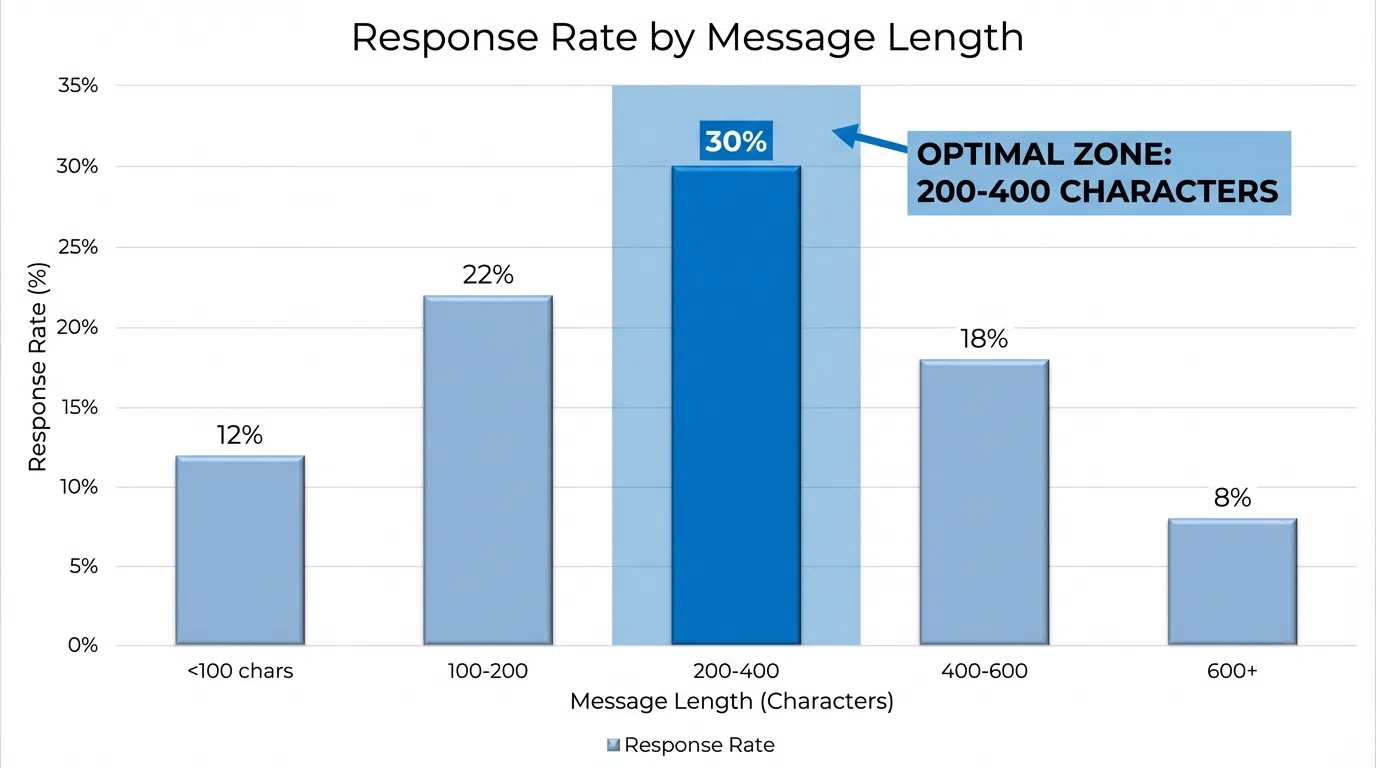 Optimal LinkedIn message length chart showing character counts and response rate correlations