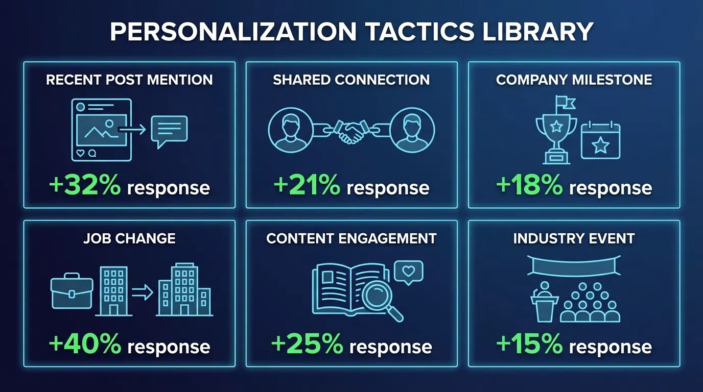 Sales outreach personalization tactics and results