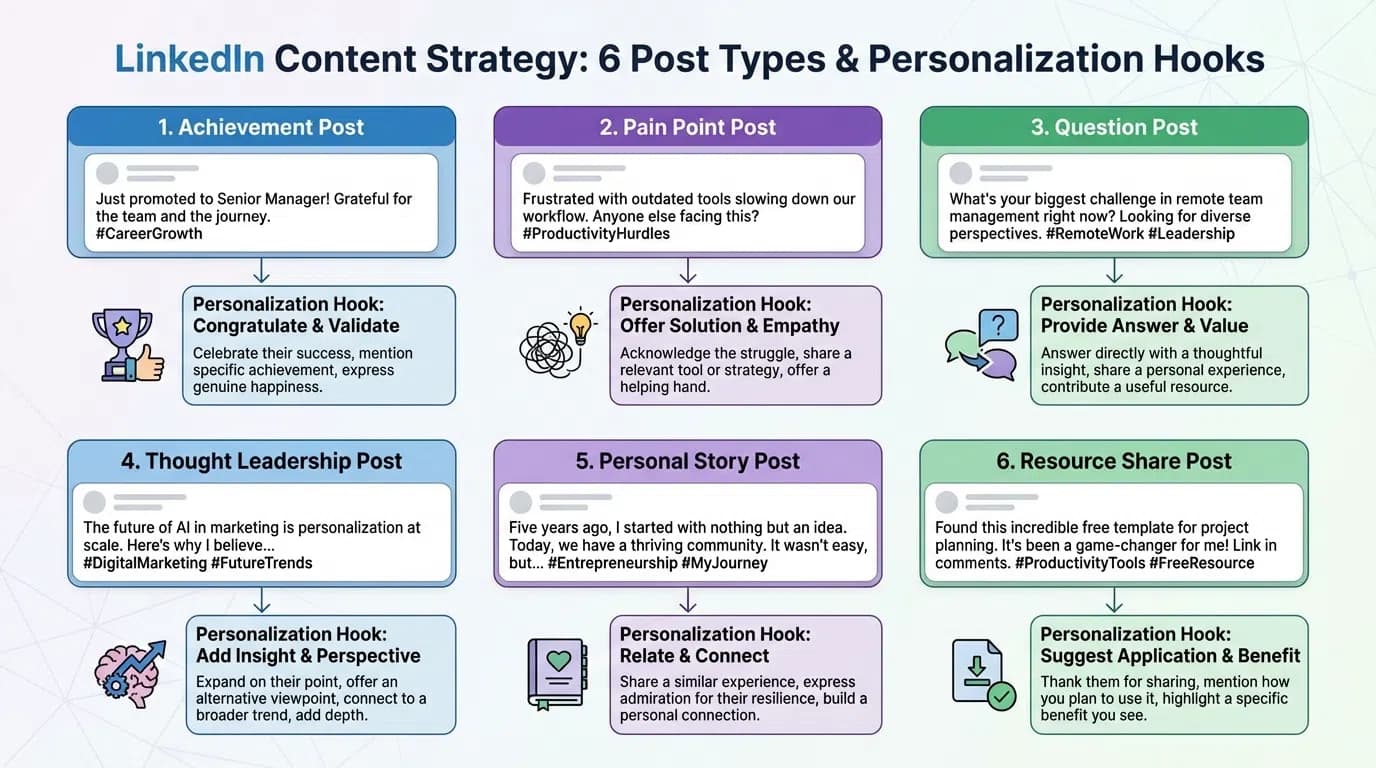 Examples of different LinkedIn post types with annotations showing how to extract personalization hooks from each