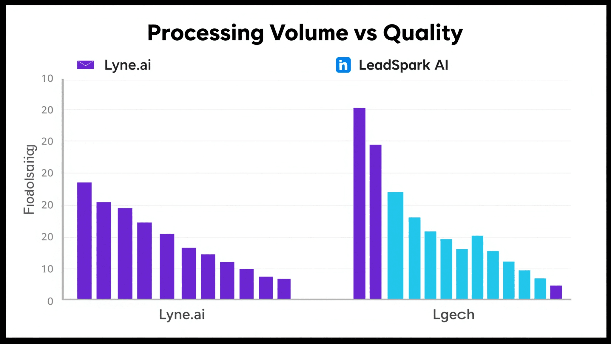 Processing speed comparison chart showing volume vs quality trade-offs
