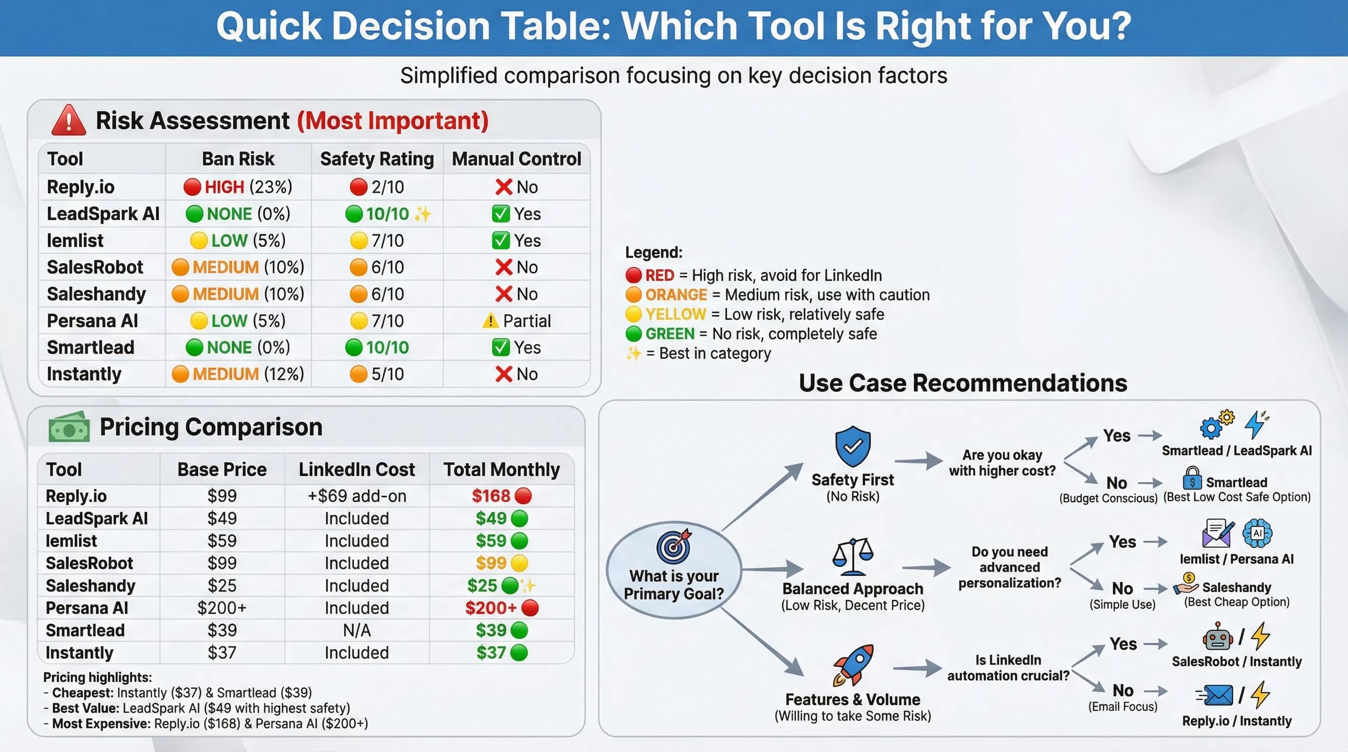 Detailed table comparing Reply.io vs 7 alternatives across automation risk, pricing, personalization quality, and LinkedIn safety