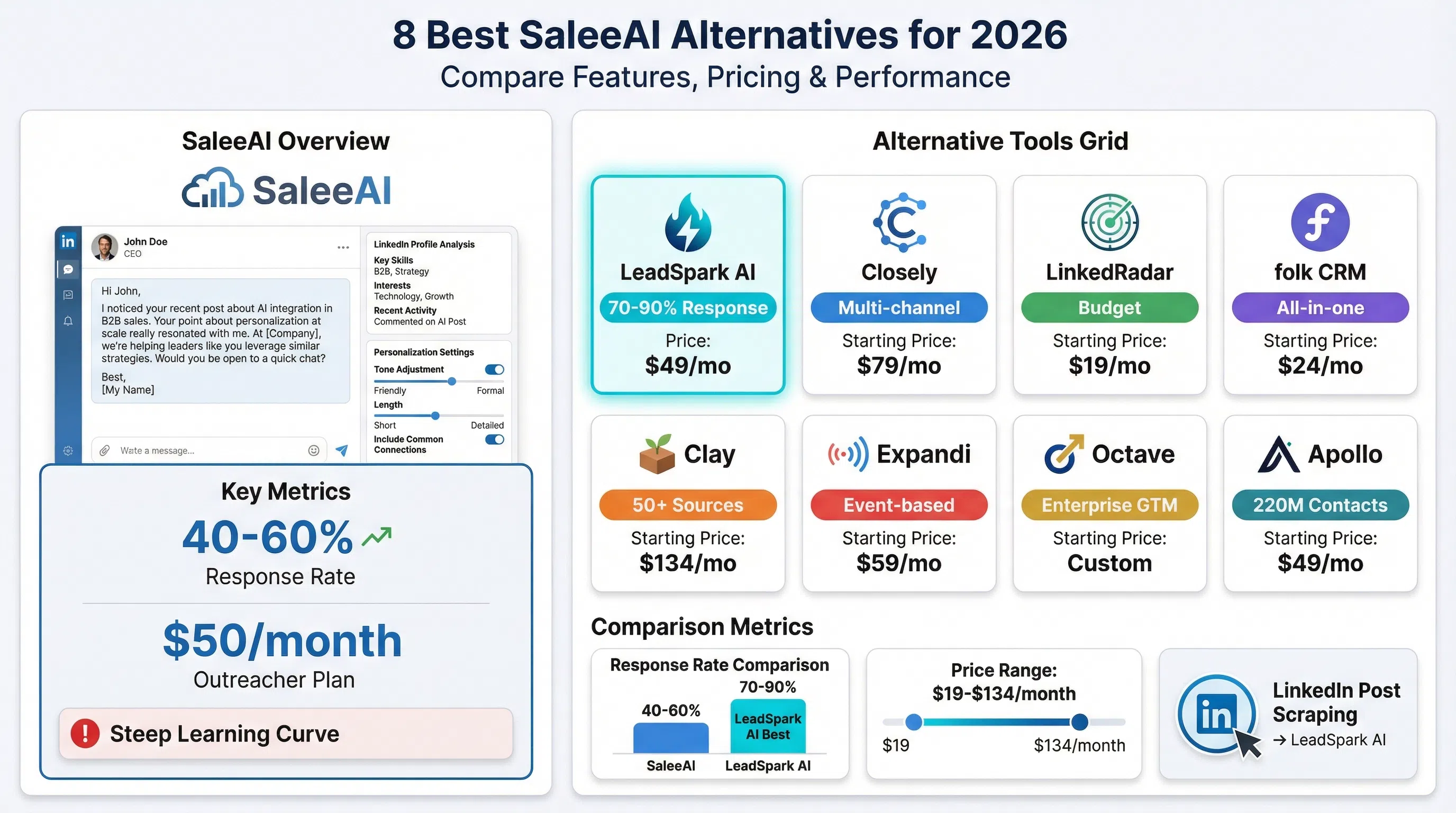 Comparison dashboard showing SaleeAI alternatives for LinkedIn personalization and AI icebreaker generation