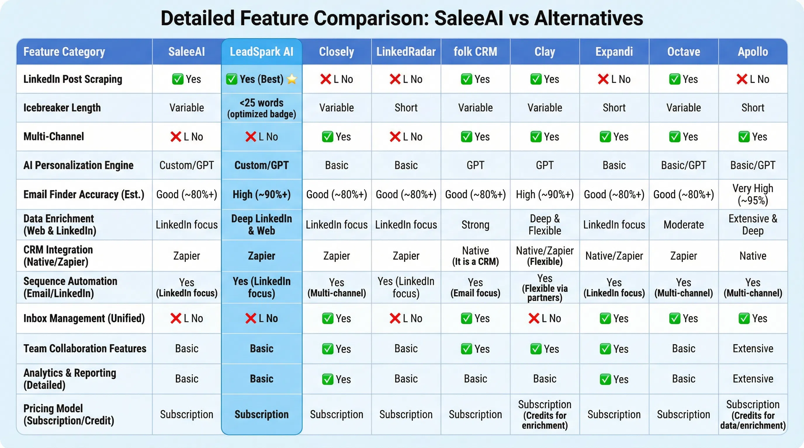 Detailed comparison table showing SaleeAI vs top 8 alternatives across 10 key features including pricing, LinkedIn focus, and personalization quality