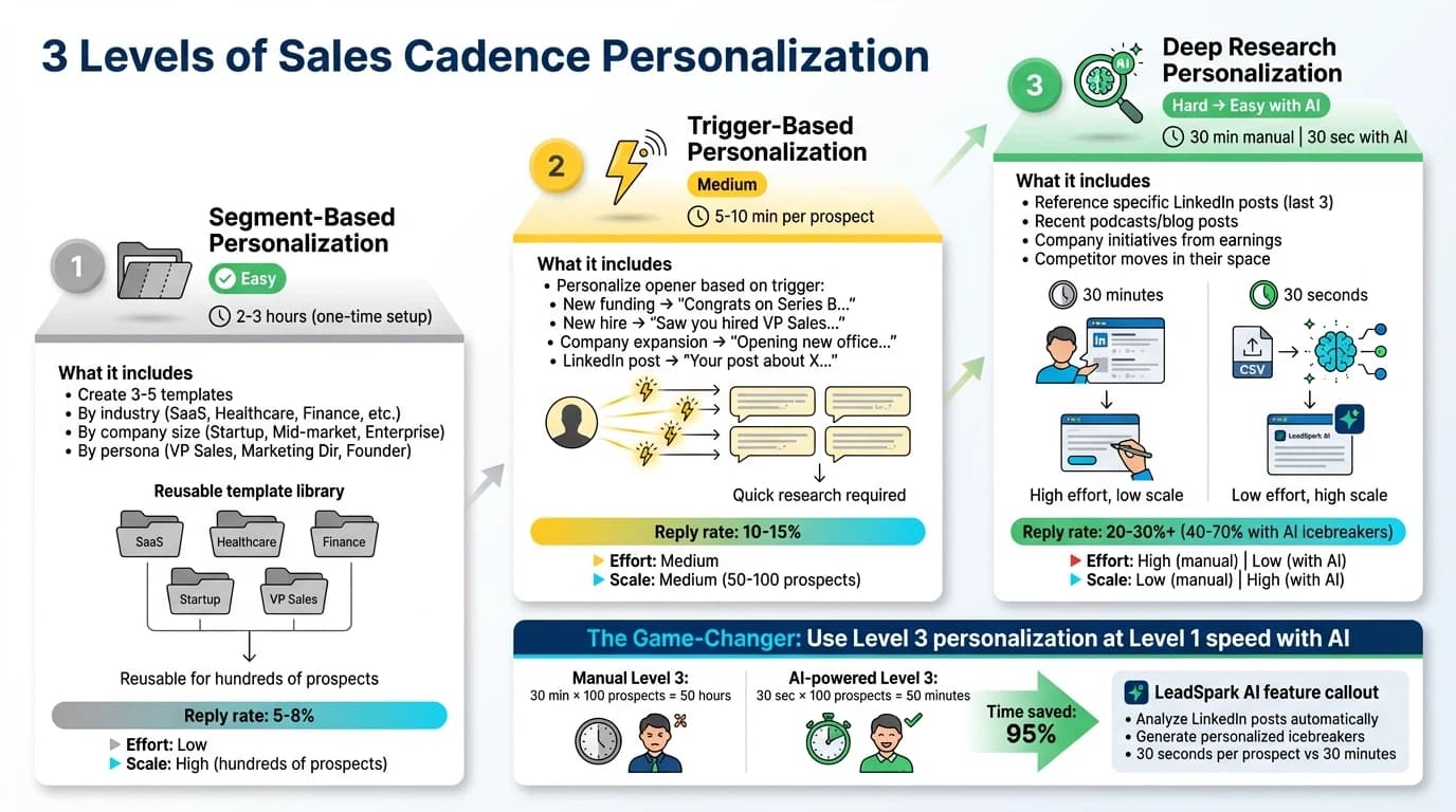 Three levels of sales cadence personalization showing progression from segment-based to AI-powered deep research personalization