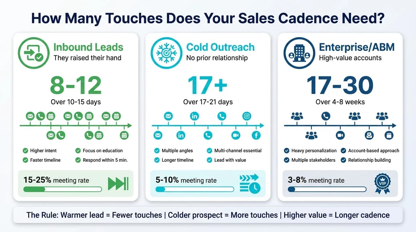 Comparison chart showing optimal touch counts for sales cadences: 8-12 for inbound leads, 17+ for cold outreach, 17-30 for enterprise accounts