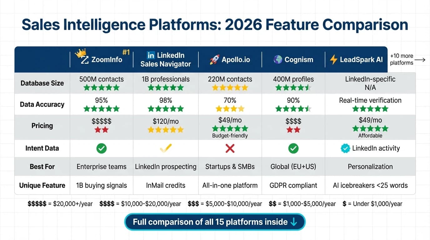 Sales intelligence platforms comparison matrix showing 15 tools evaluated across database size, data accuracy, pricing, personalization, integrations, and ease of use