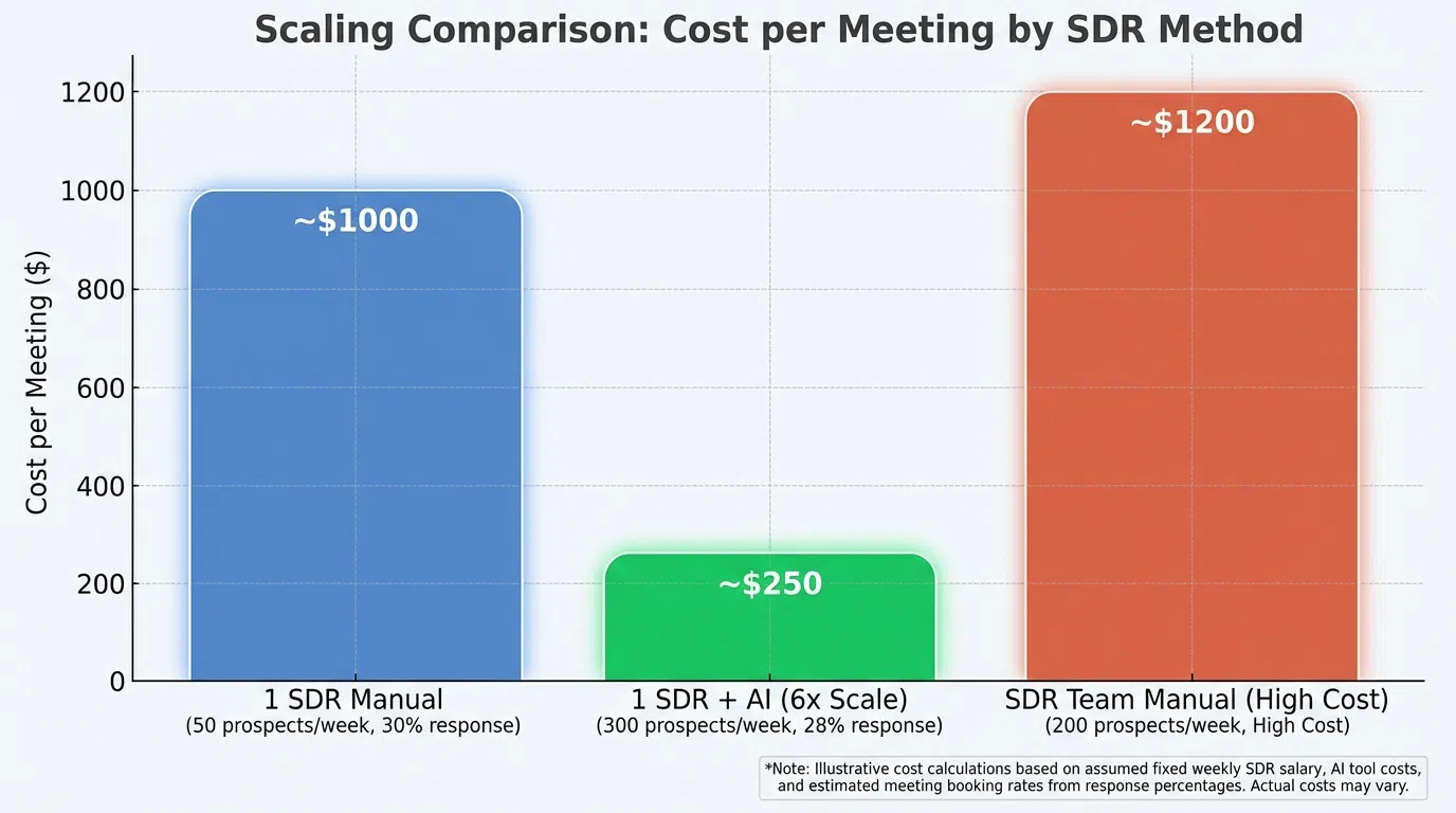 Comparison chart showing manual vs automated vs AI-powered outreach approaches with volume, quality, and response rate metrics