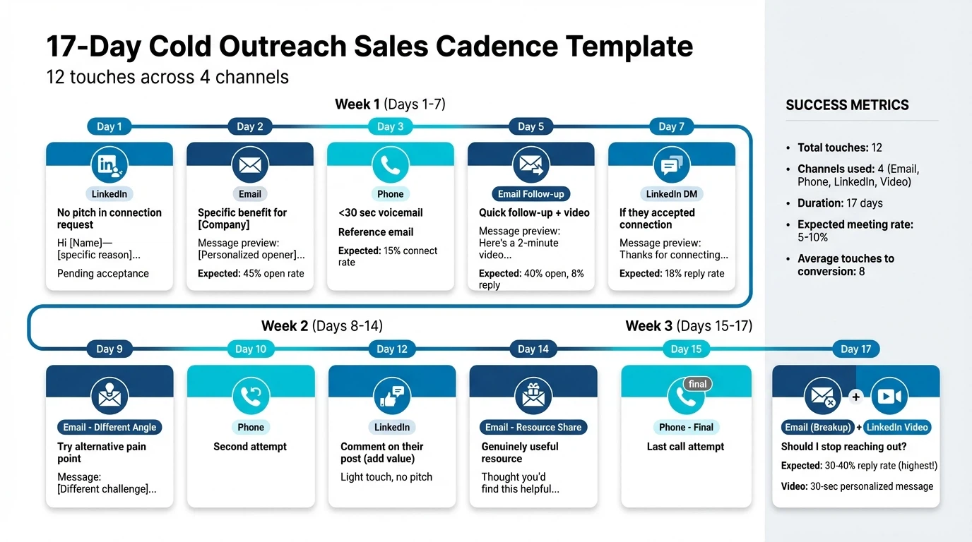 17-day cold outreach sales cadence template showing 12 touchpoints across email, phone, LinkedIn, and video channels