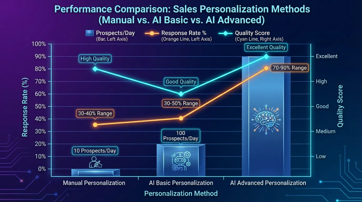 Performance comparison showing AI-powered approach achieving best of both worlds: high volume and high quality