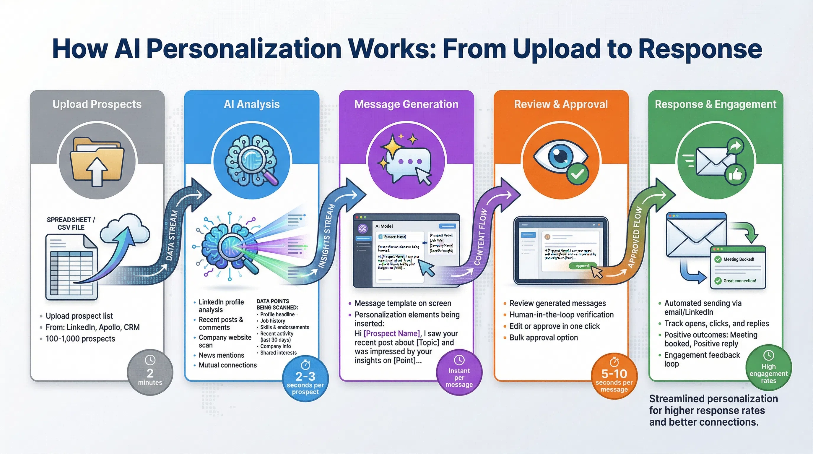 AI personalization workflow diagram