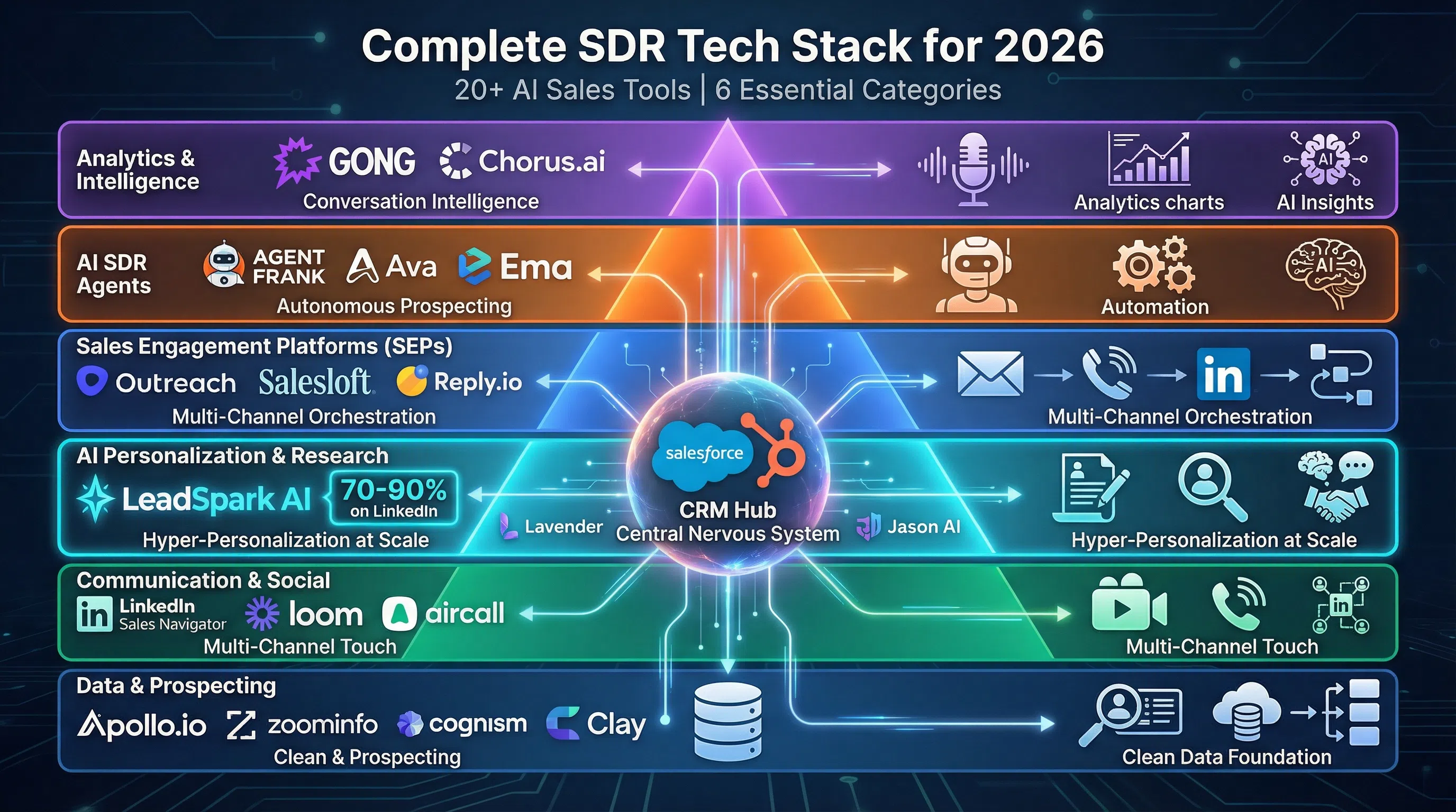 Best AI Sales Tools for SDRs in 2026: Complete Tech Stack Guide