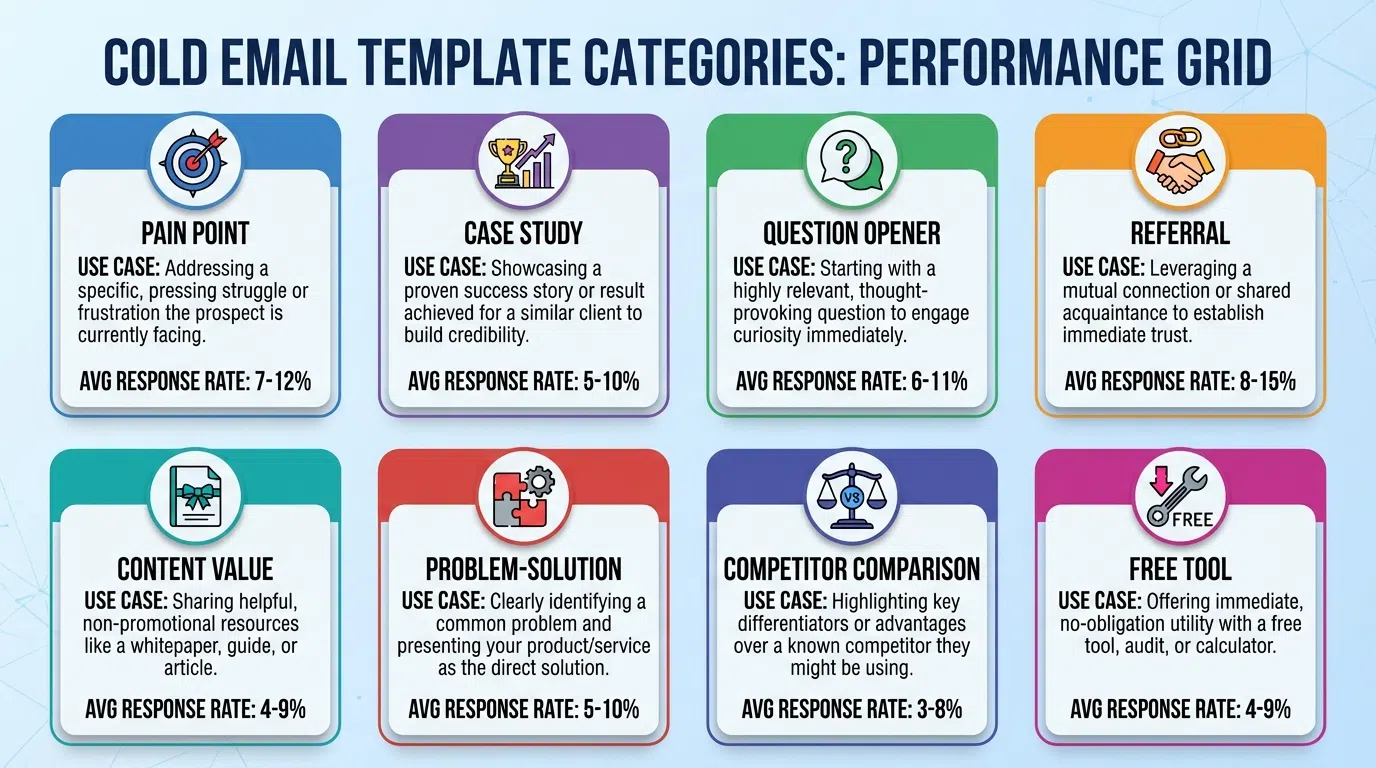Cold Email Template Examples by Category