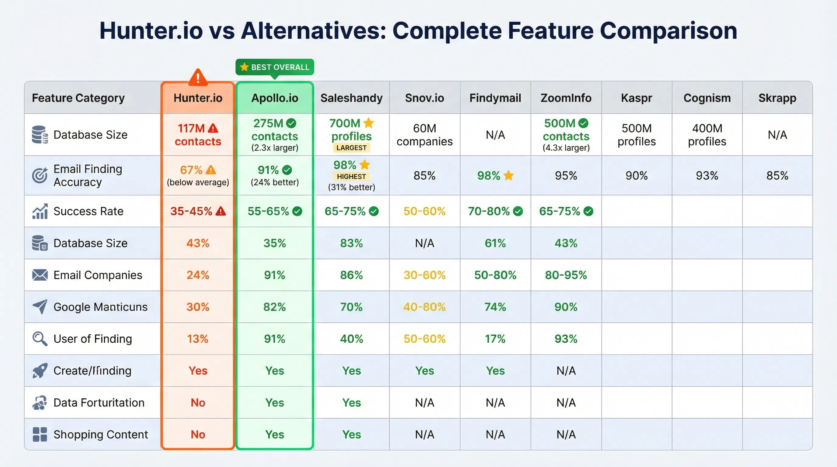 Comprehensive comparison matrix showing 8 Hunter.io alternatives evaluated across database size, accuracy, pricing, and key features