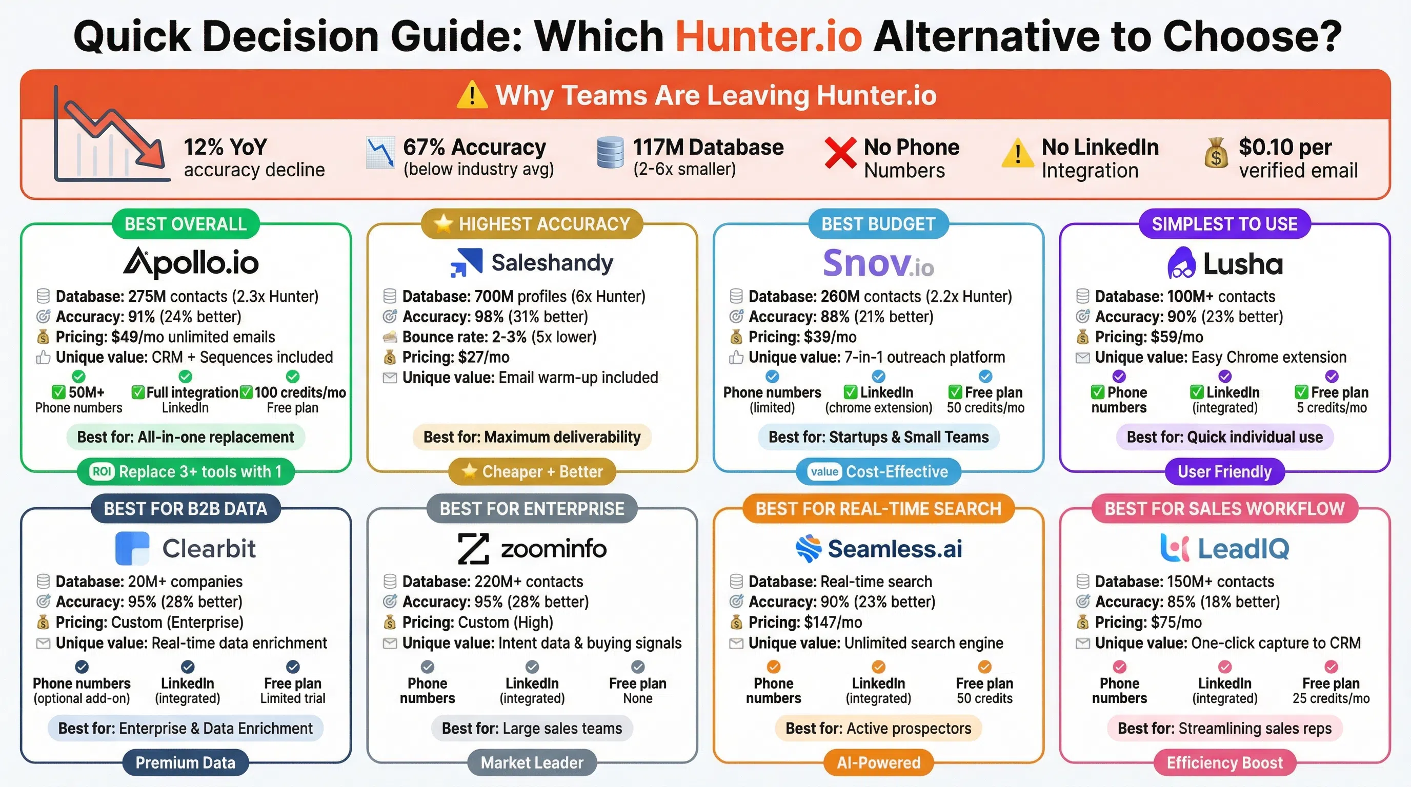 Detailed feature comparison table showing Hunter.io vs 8 alternatives across 12 key criteria including database size, accuracy, pricing, and unique features