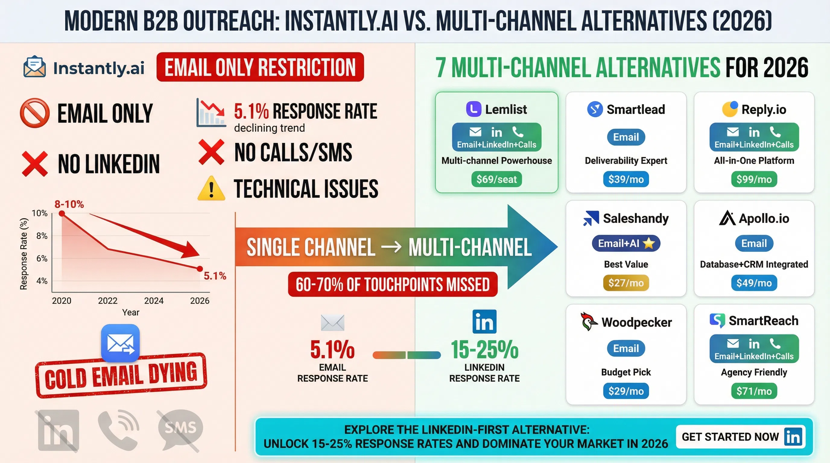 Comparison of Instantly.ai alternatives showing multi-channel outreach tools with LinkedIn integration and AI personalization