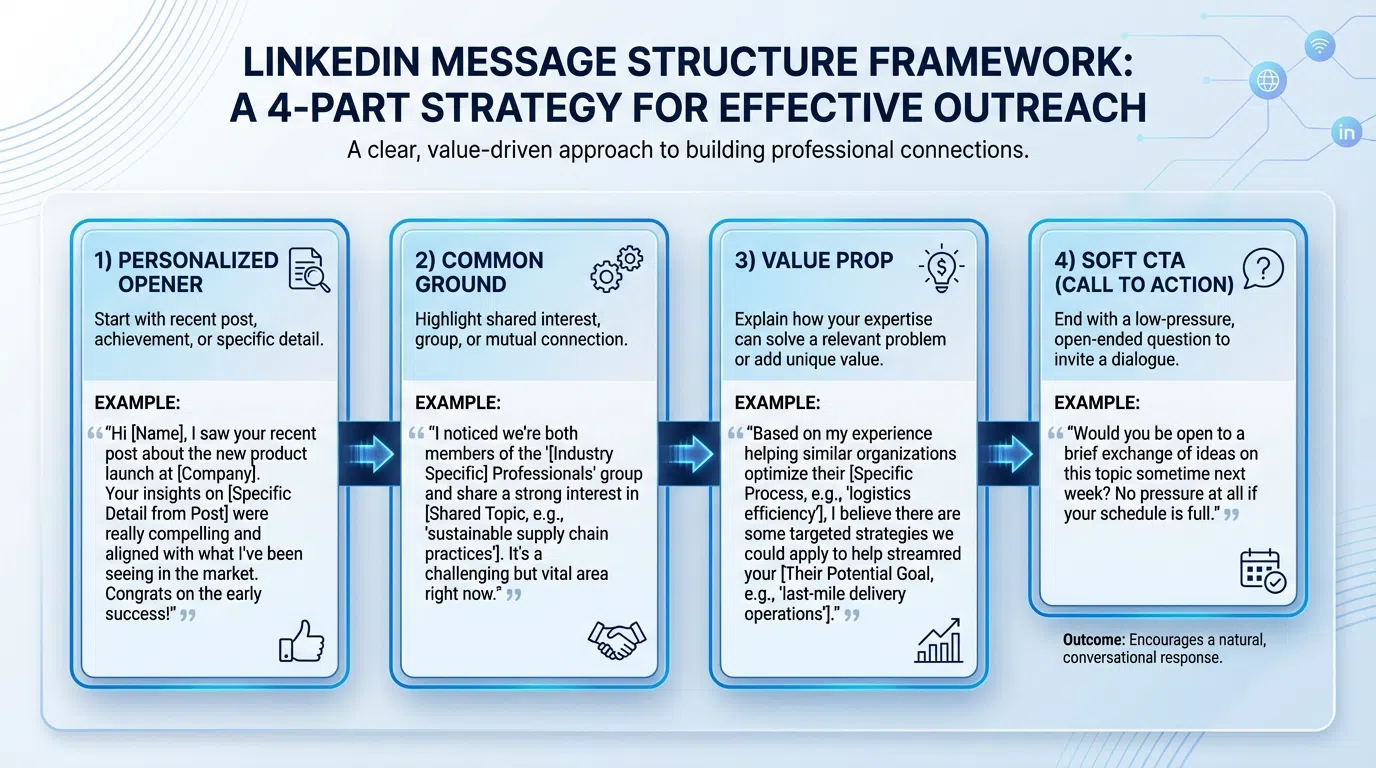 LinkedIn first message template framework with annotated best practices