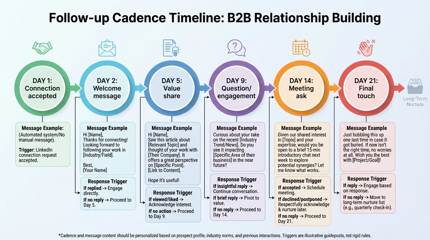 LinkedIn cold outreach follow-up sequence timeline showing 7-touch framework with timing