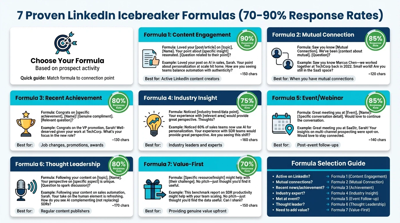 Grid showing 7 proven LinkedIn icebreaker formulas with 70-90% response rates including content engagement, mutual connection, and achievement-based approaches