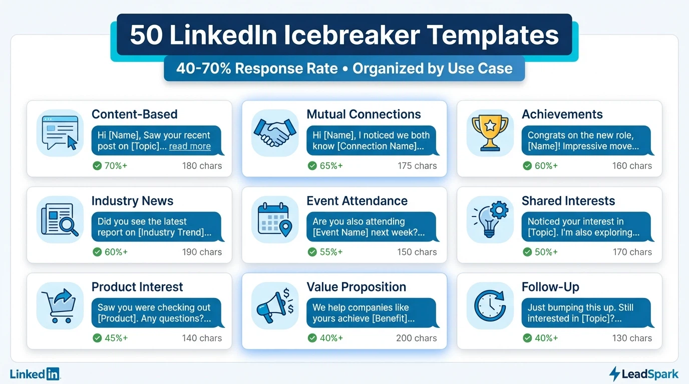 Collection of 50 LinkedIn icebreaker message templates organized by category showing high response rate examples
