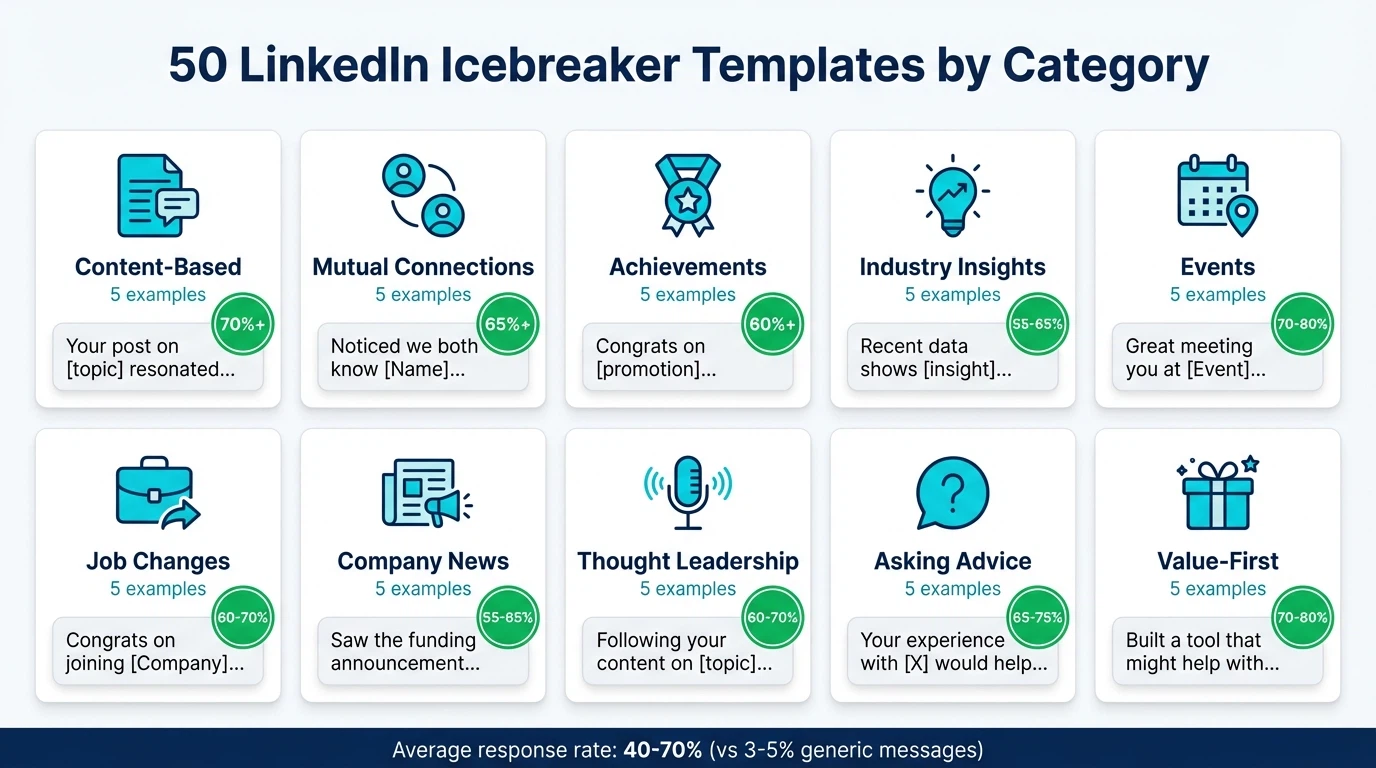 Collection of 50 LinkedIn icebreaker templates organized by category with response rate data