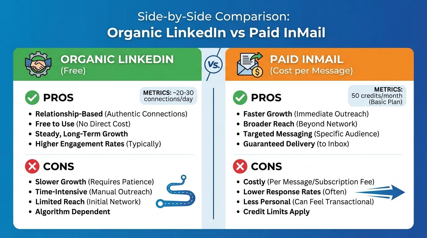 Comparison chart showing organic LinkedIn engagement rates vs paid ad performance metrics