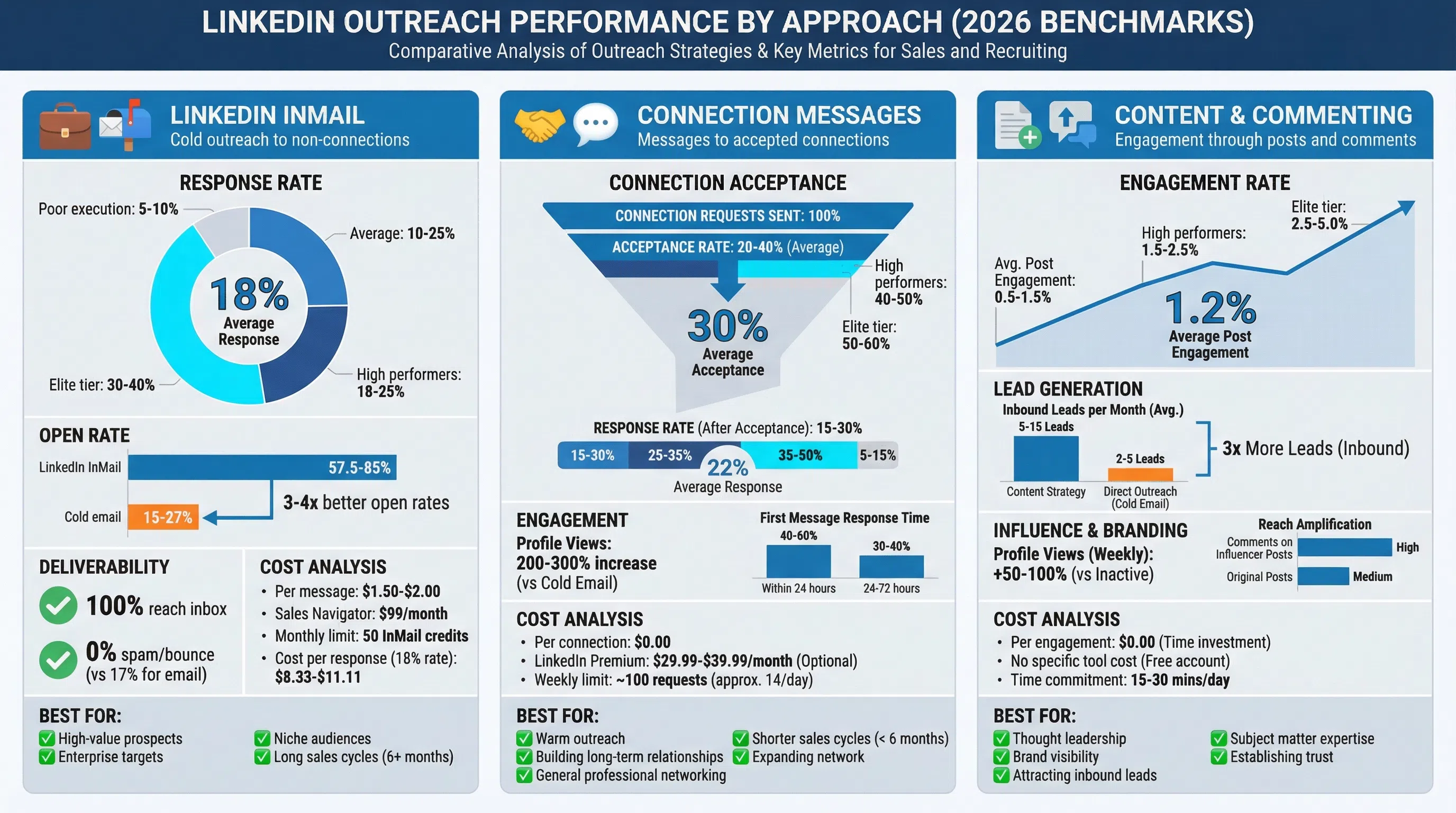 LinkedIn outreach performance metrics