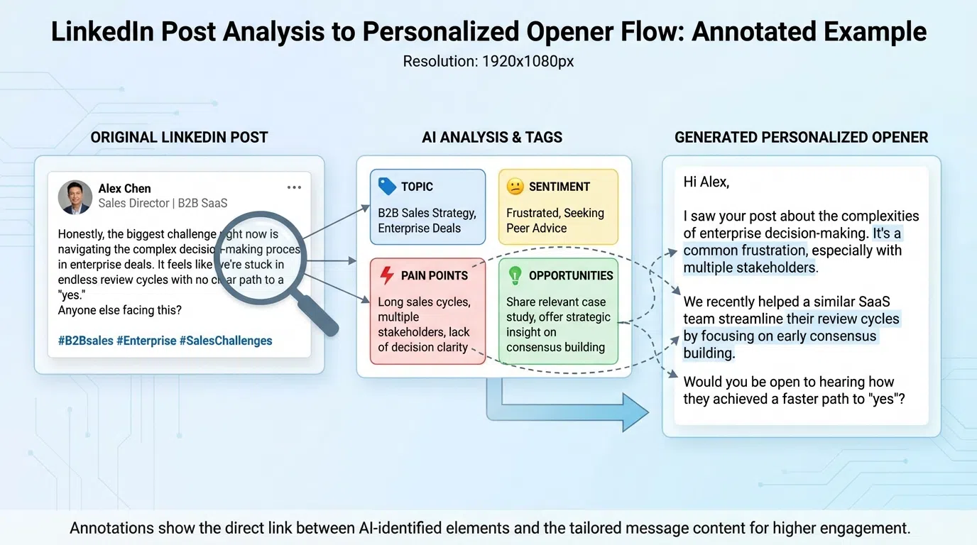 Example of LinkedIn post analysis showing how to extract personalization insights from prospect activity