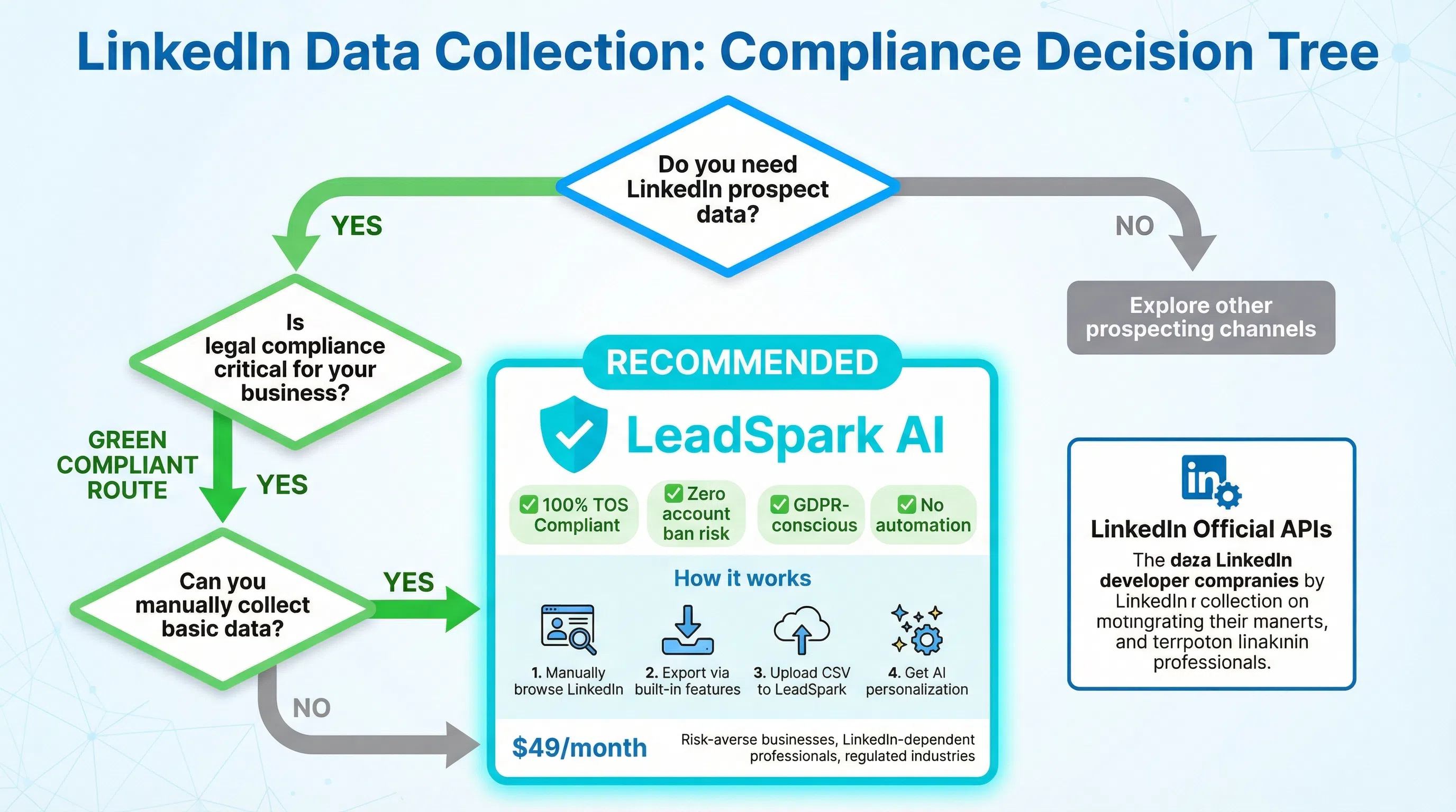 LinkedIn scraping compliance decision tree showing ethical pathways and risk mitigation strategies