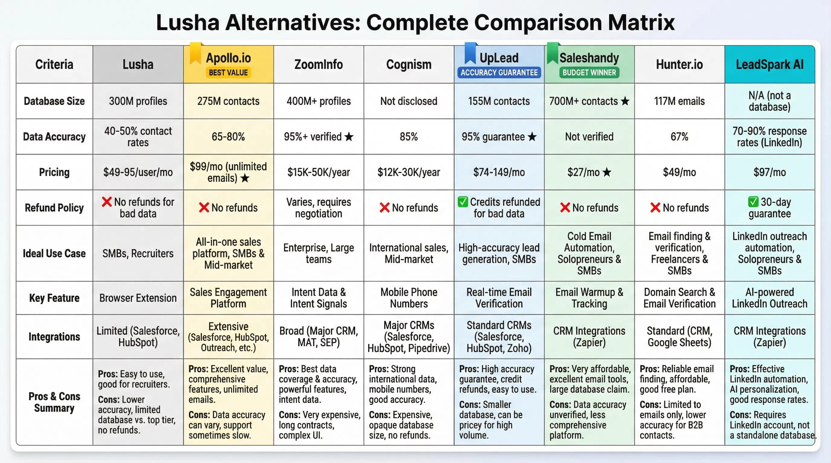 Comprehensive comparison showing 8 Lusha alternatives for B2B contact data with database sizes, accuracy rates, pricing models, and key differentiators (Apollo all-in-one $99/mo, ZoomInfo enterprise $15K+/yr, Cognism GDPR-compliant, UpLead 95% guarantee, Saleshandy 700M contacts)