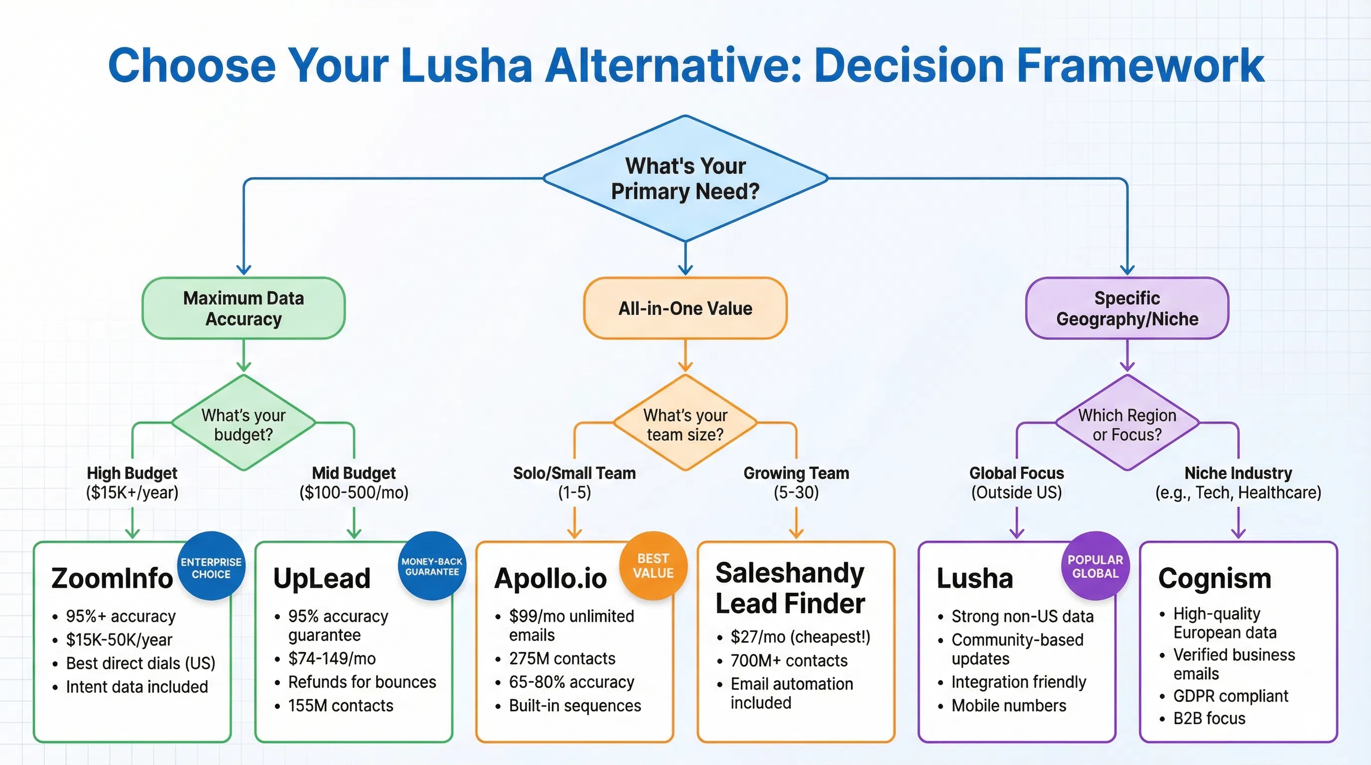 Decision framework flowchart showing how to choose the best Lusha alternative based on budget (solo/startup/growth/enterprise), primary channel (email/phone/LinkedIn), geography (US/EMEA/global), and feature needs (data-only vs all-in-one vs personalization), with recommended tools for each path