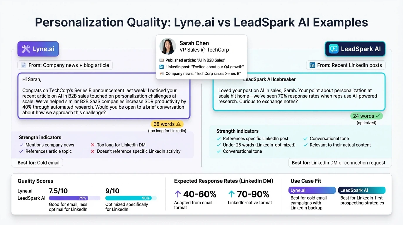 Side-by-side comparison of real icebreaker examples from Lyne.ai and LeadSpark AI showing personalization quality differences