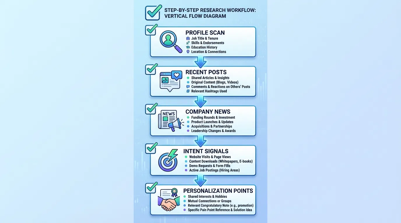 LinkedIn prospect research template showing key data points to extract for personalization
