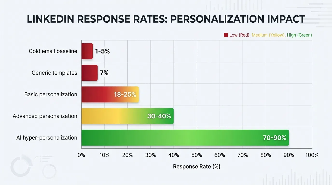 Response rate comparison chart