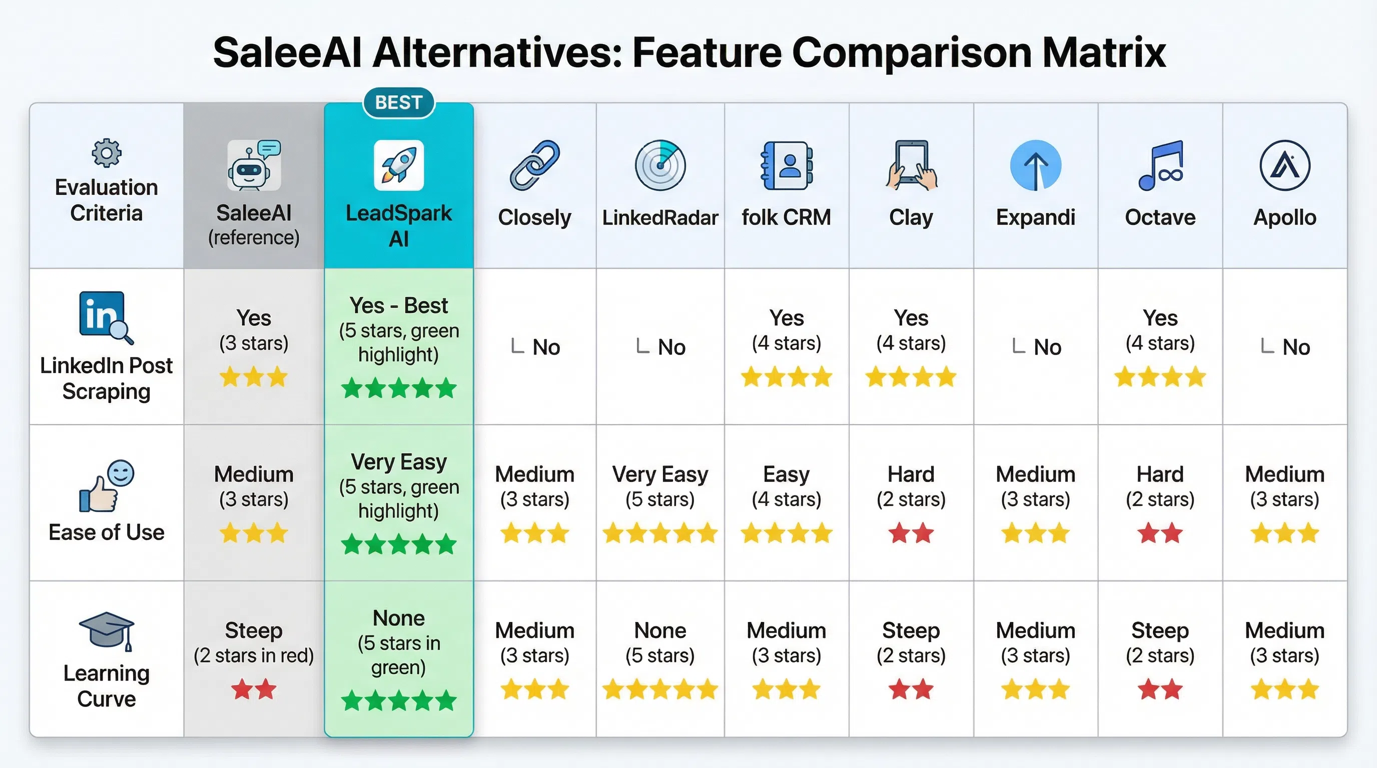 Comparison matrix showing 8 SaleeAI alternatives evaluated across features, pricing, ease of use, and LinkedIn specialization