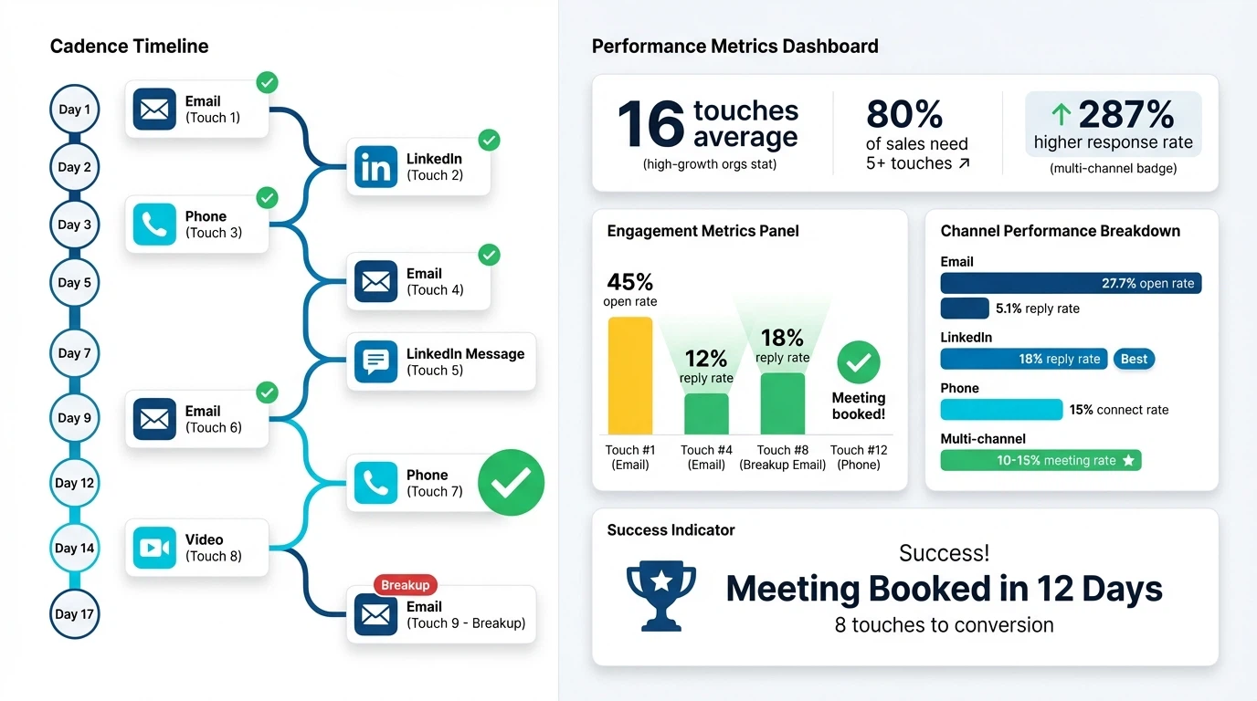 Sales cadence dashboard showing 17-day multi-channel sequence with meeting booking success