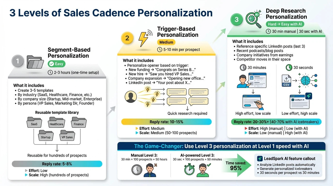 Three levels of sales cadence personalization showing progression from segment-based to AI-powered deep research personalization
