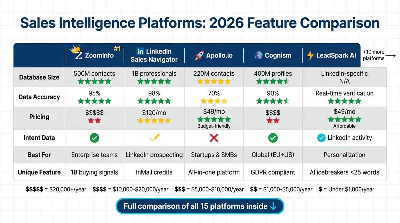 Sales intelligence platforms comparison matrix showing 15 tools evaluated across database size, data accuracy, pricing, personalization, integrations, and ease of use