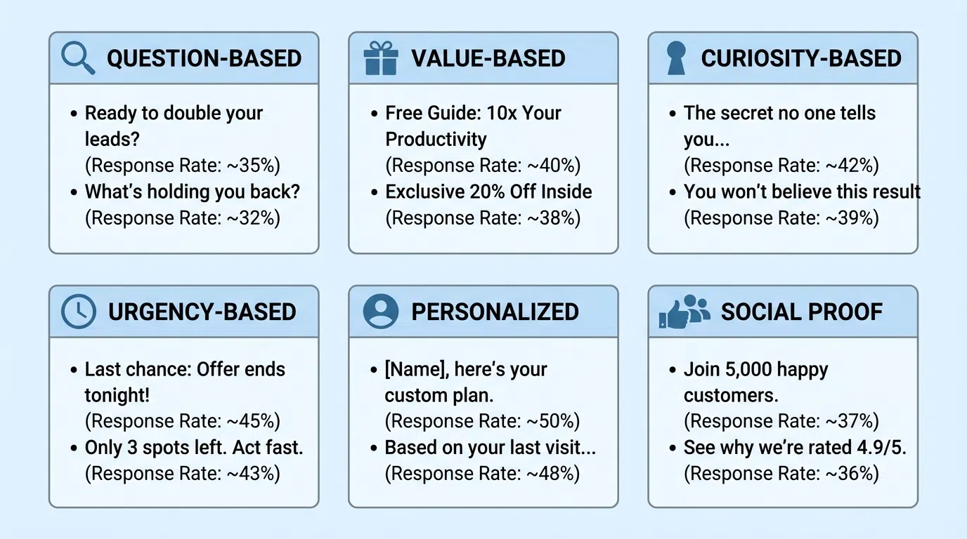 High-Converting Subject Line Examples by Category